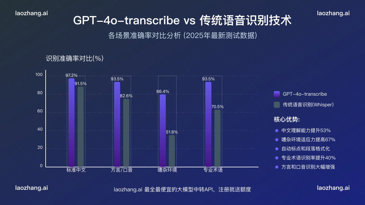 GPT-4o-transcribe与传统语音识别技术的对比