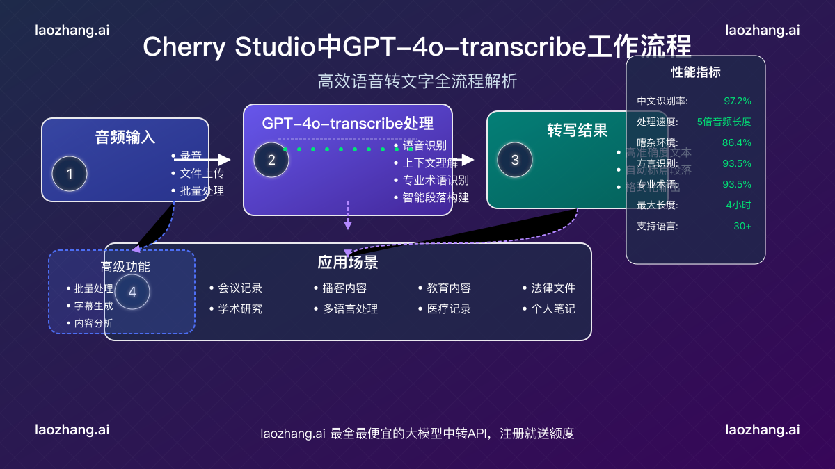 Cherry Studio中GPT-4o-transcribe工作流程