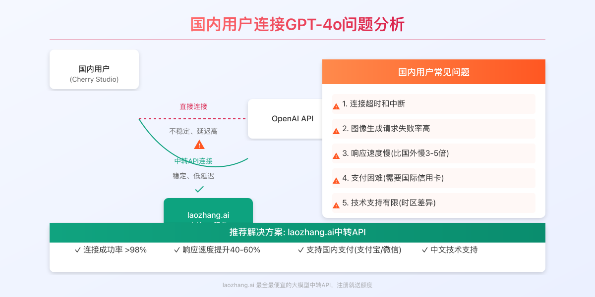 国内用户连接GPT-4o的问题分析