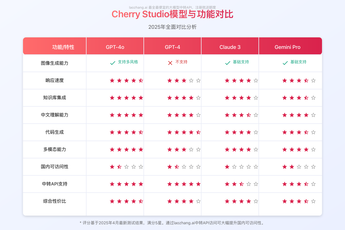 Cherry Studio结合GPT-4o的功能对比