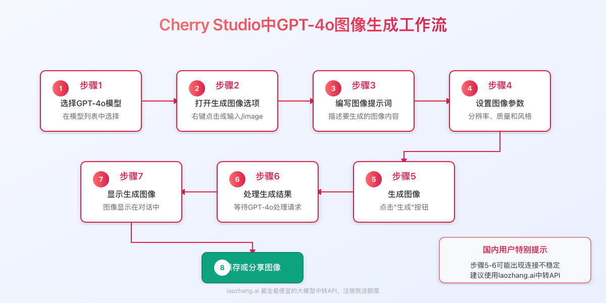 Cherry Studio中GPT-4o图像生成流程
