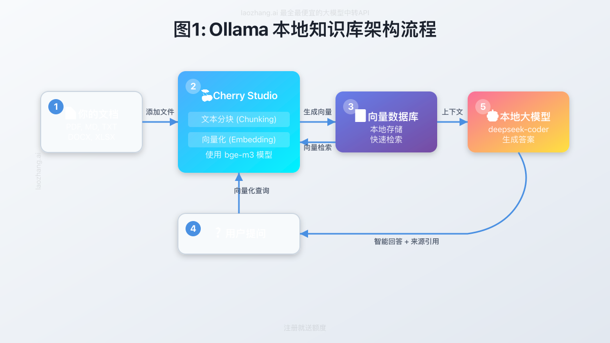 Ollama本地知识库架构图
