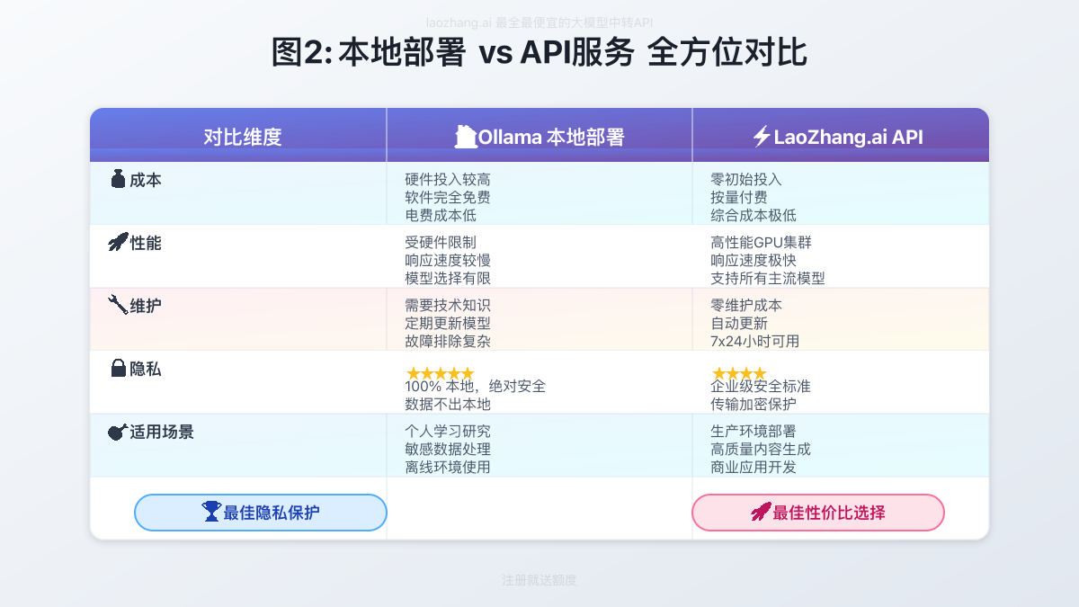 本地部署与API服务方案对比图