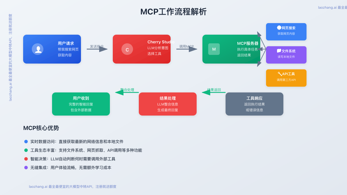 Cherry Studio与MCP工作流解析