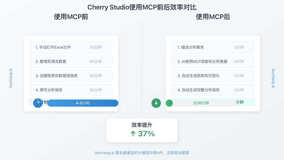 Cherry Studio使用MCP前后效率对比
