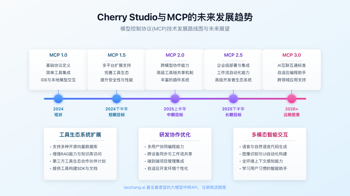 Cherry Studio与MCP未来发展趋势