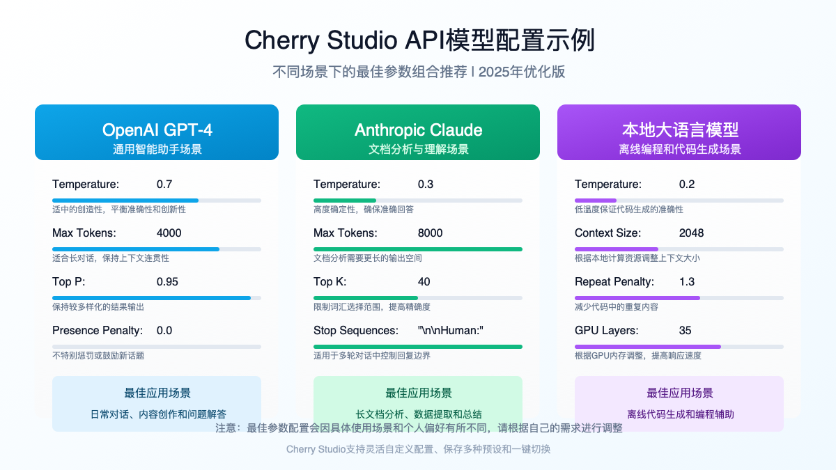 Cherry Studio API模型配置示例