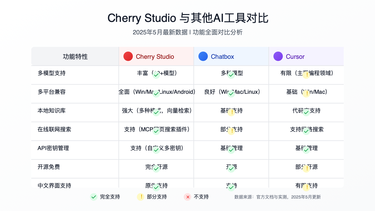 Cherry Studio与其他AI工具功能对比