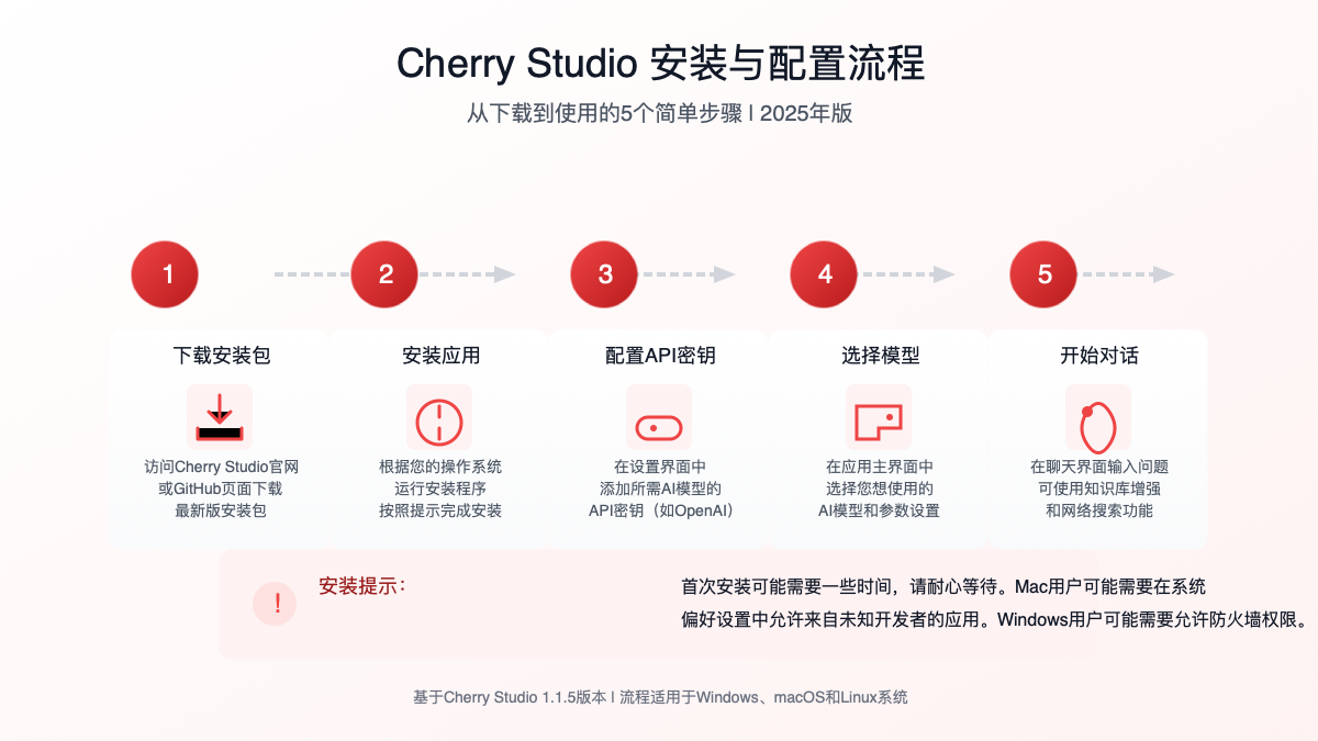 Cherry Studio安装与配置流程