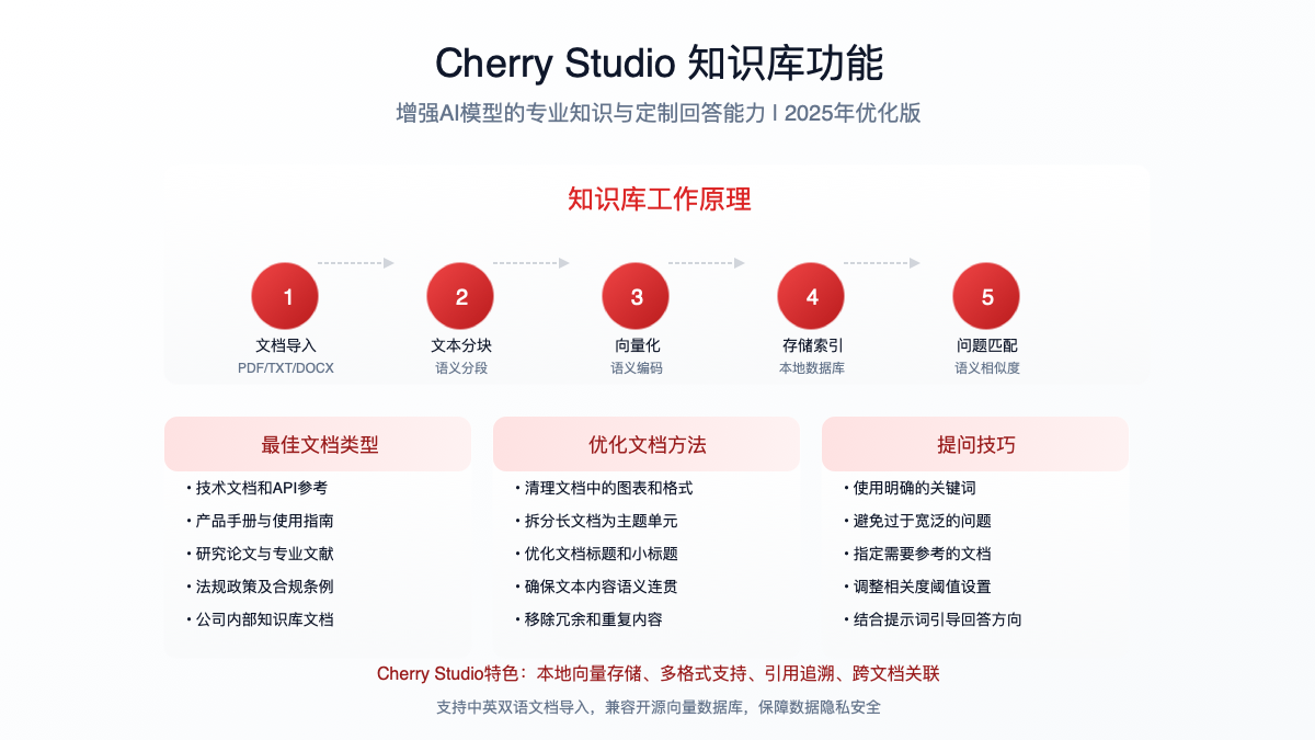 Cherry Studio知识库功能和使用策略