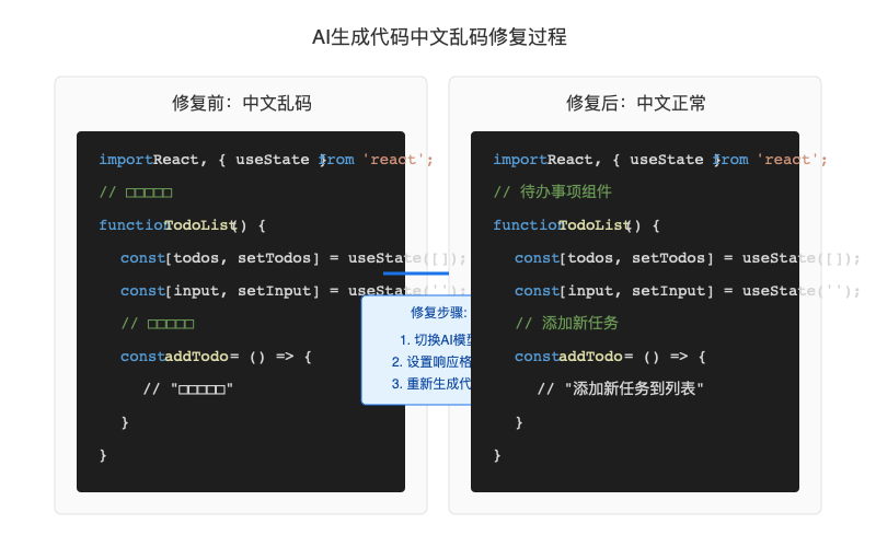 AI生成代码中文乱码修复过程