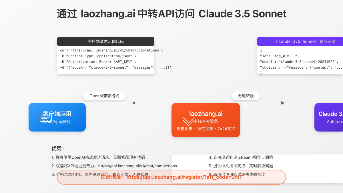 通过laozhang.ai接入Claude 3.5 Sonnet流程图