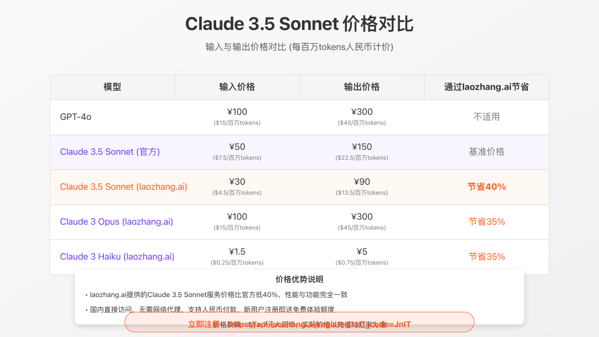 Claude 3.5 Sonnet价格对比图