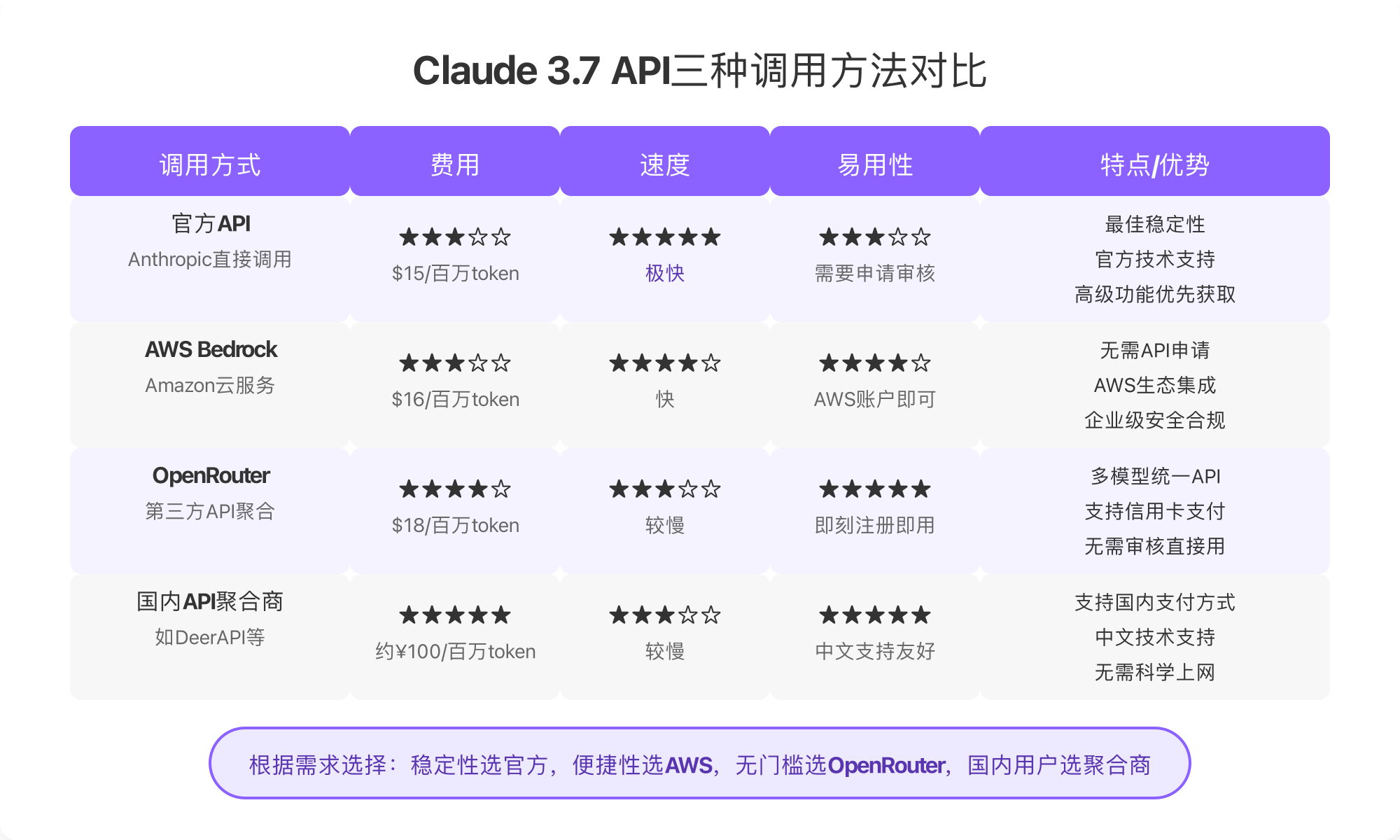 Claude 3.7 API四种调用方法对比