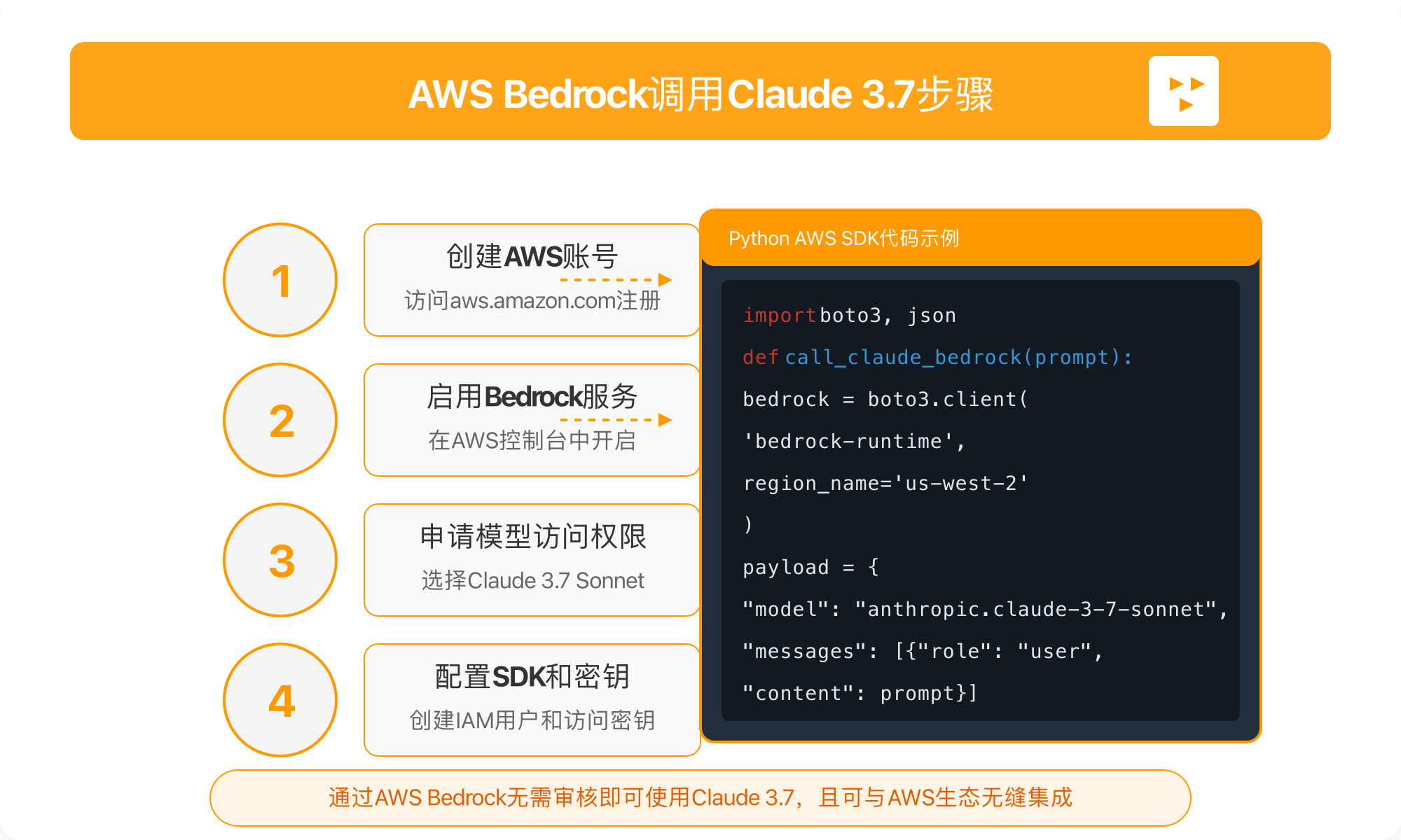 通过AWS Bedrock调用Claude 3.7步骤