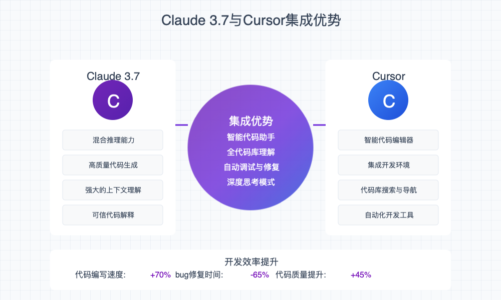 Claude 3.7与Cursor集成优势示意图