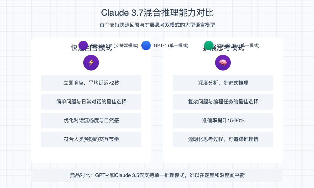 Claude 3.7混合推理能力对比图