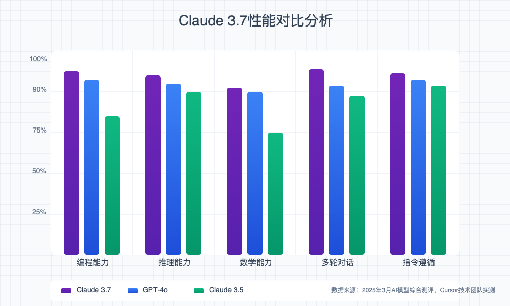 Claude 3.7性能对比分析图表