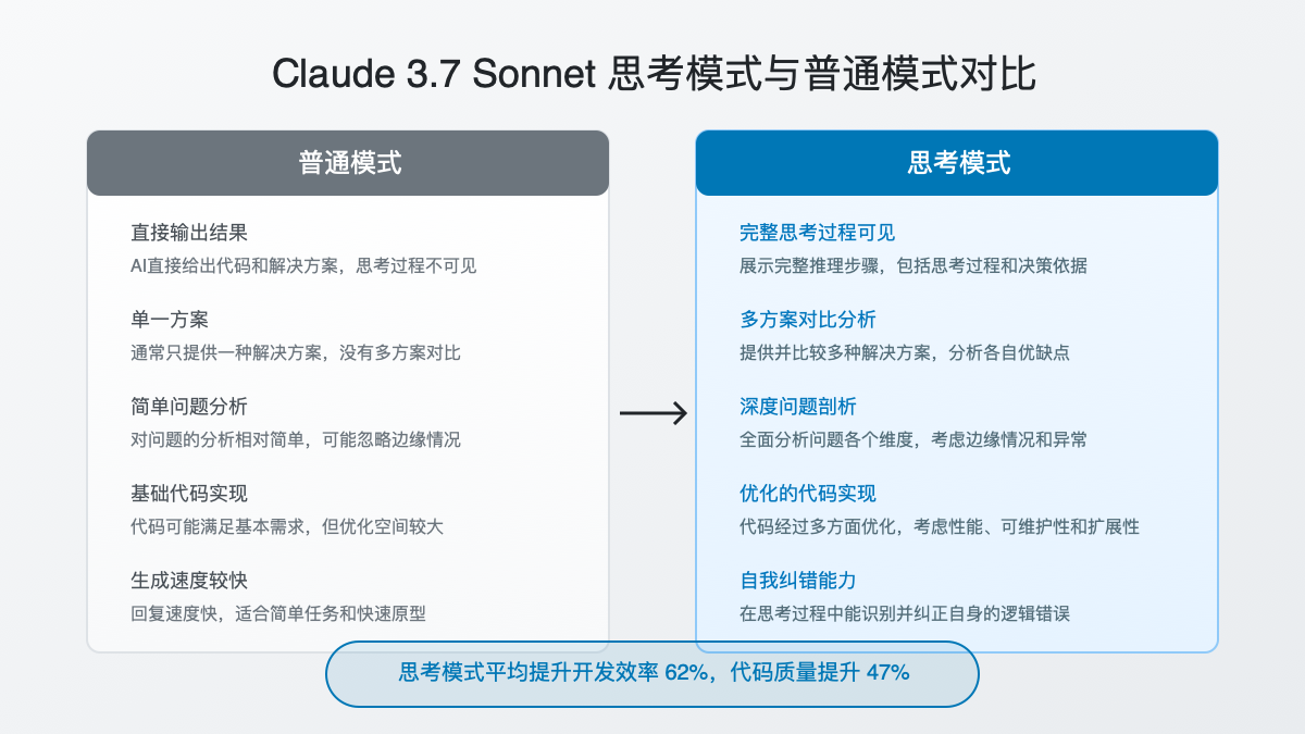 Claude 3.7 Sonnet Thinking模式与普通模式对比图
