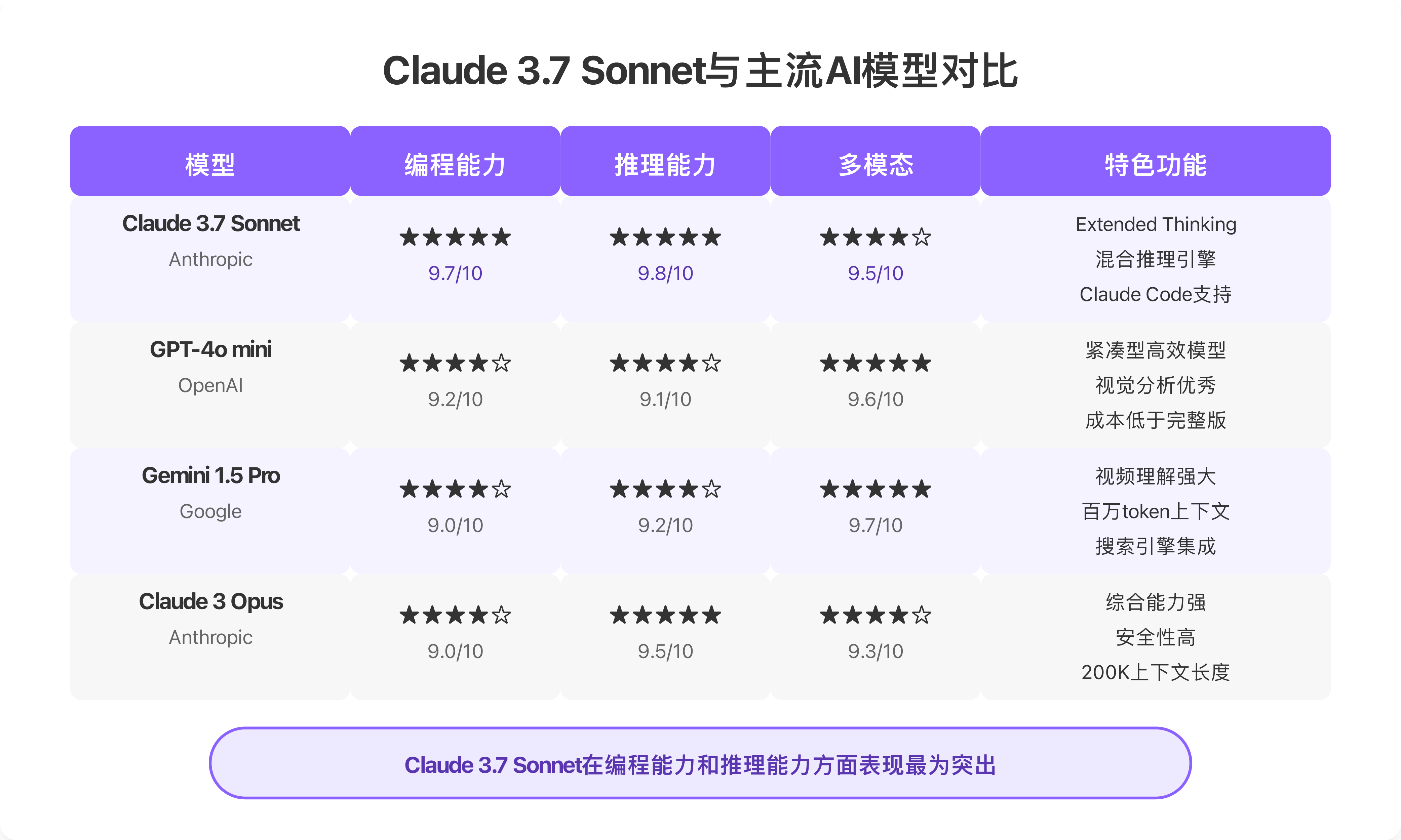 Claude 3.7与主流AI模型功能对比