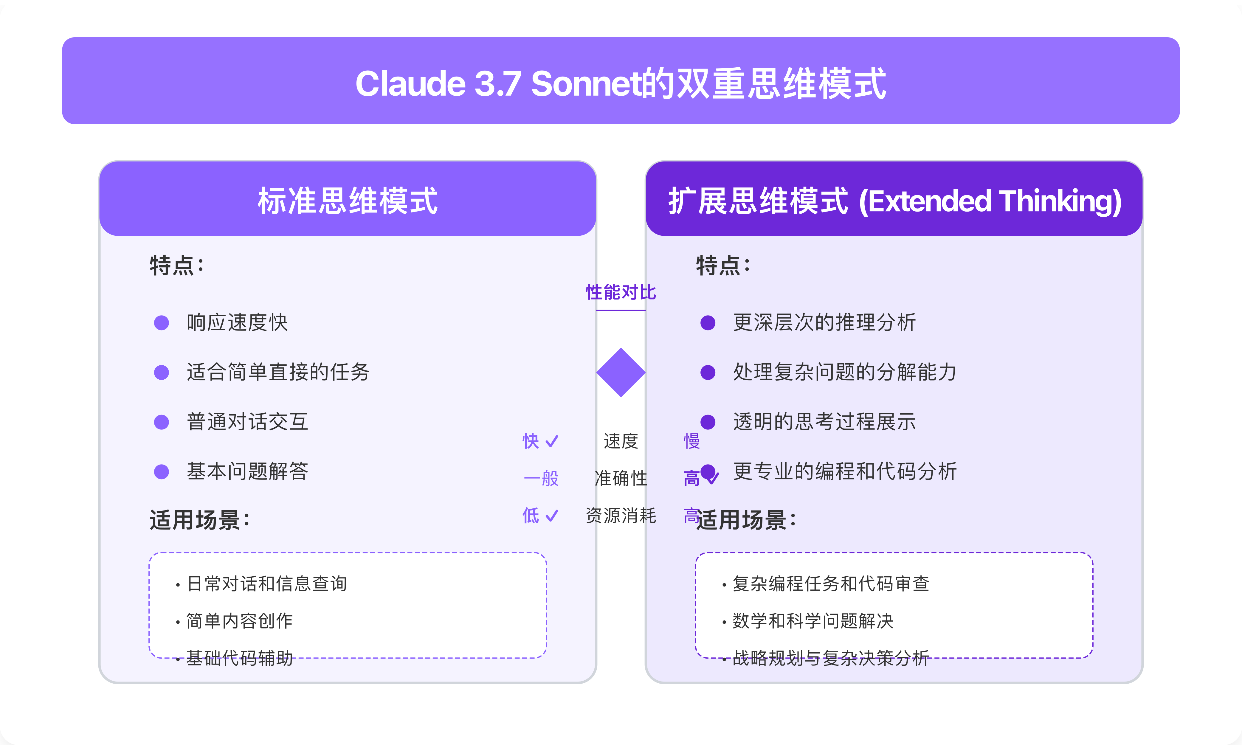 Claude 3.7的双重思维模式对比