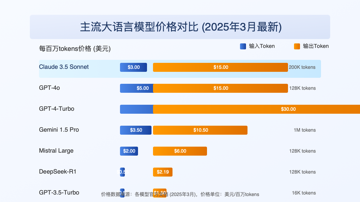主流大语言模型价格对比图