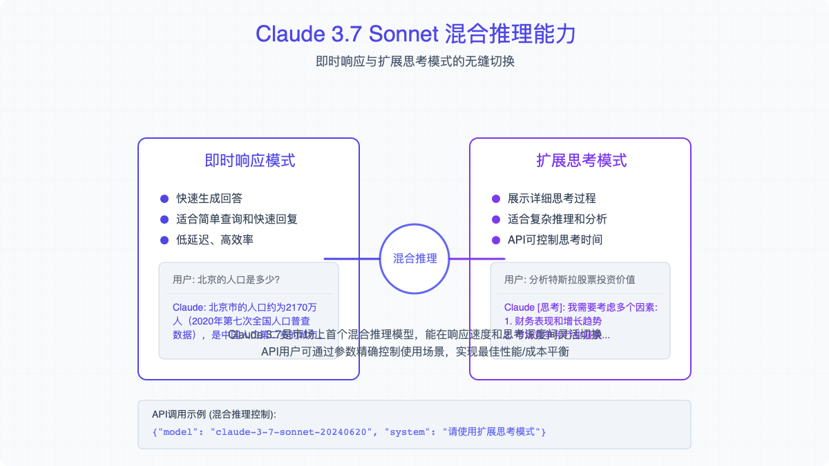 Claude 3.7混合推理能力示意图