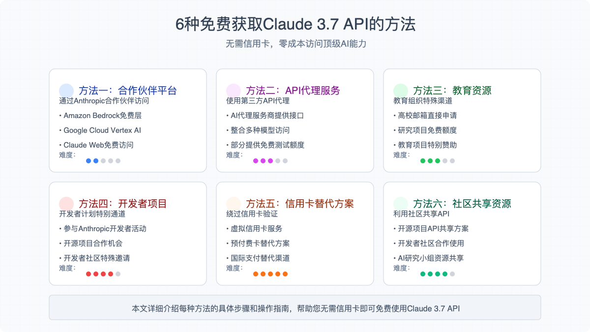 Claude 3.7 API免费获取方法