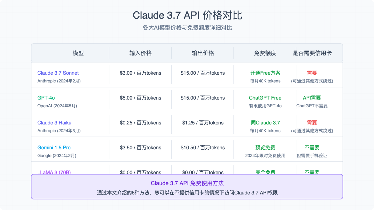 Claude 3.7 API与其他模型API对比
