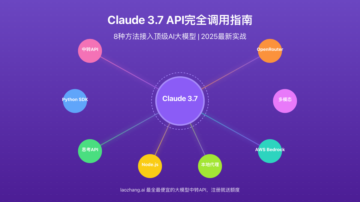 Claude 3.7 API调用方法全解析封面图