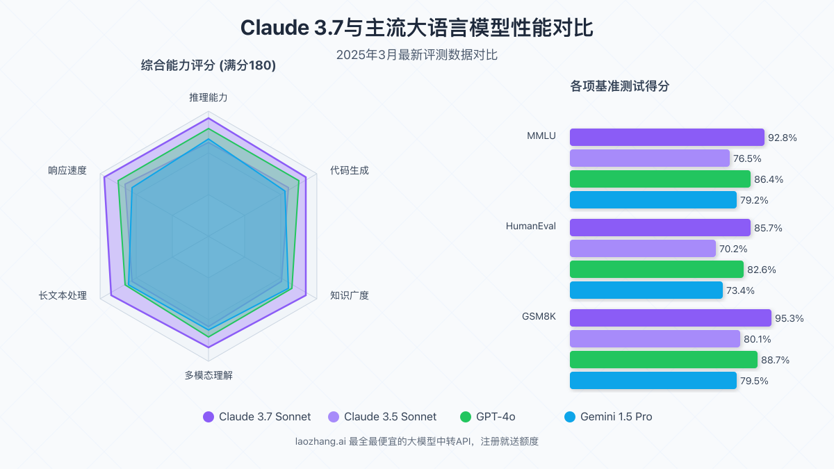 Claude 3.7与其他大模型性能对比图