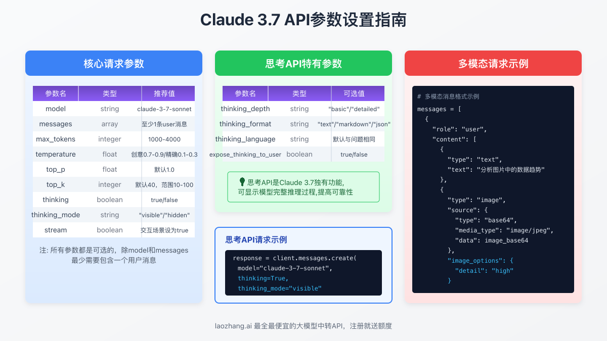 Claude 3.7 API参数设置指南图