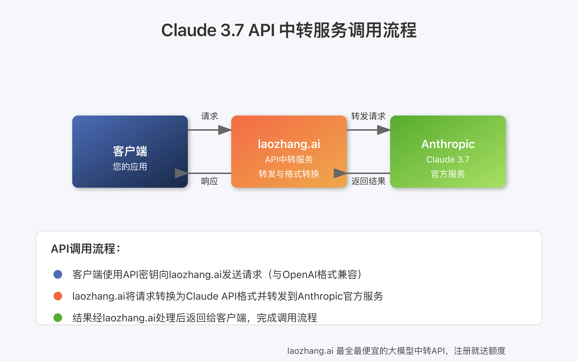 API中转服务调用流程