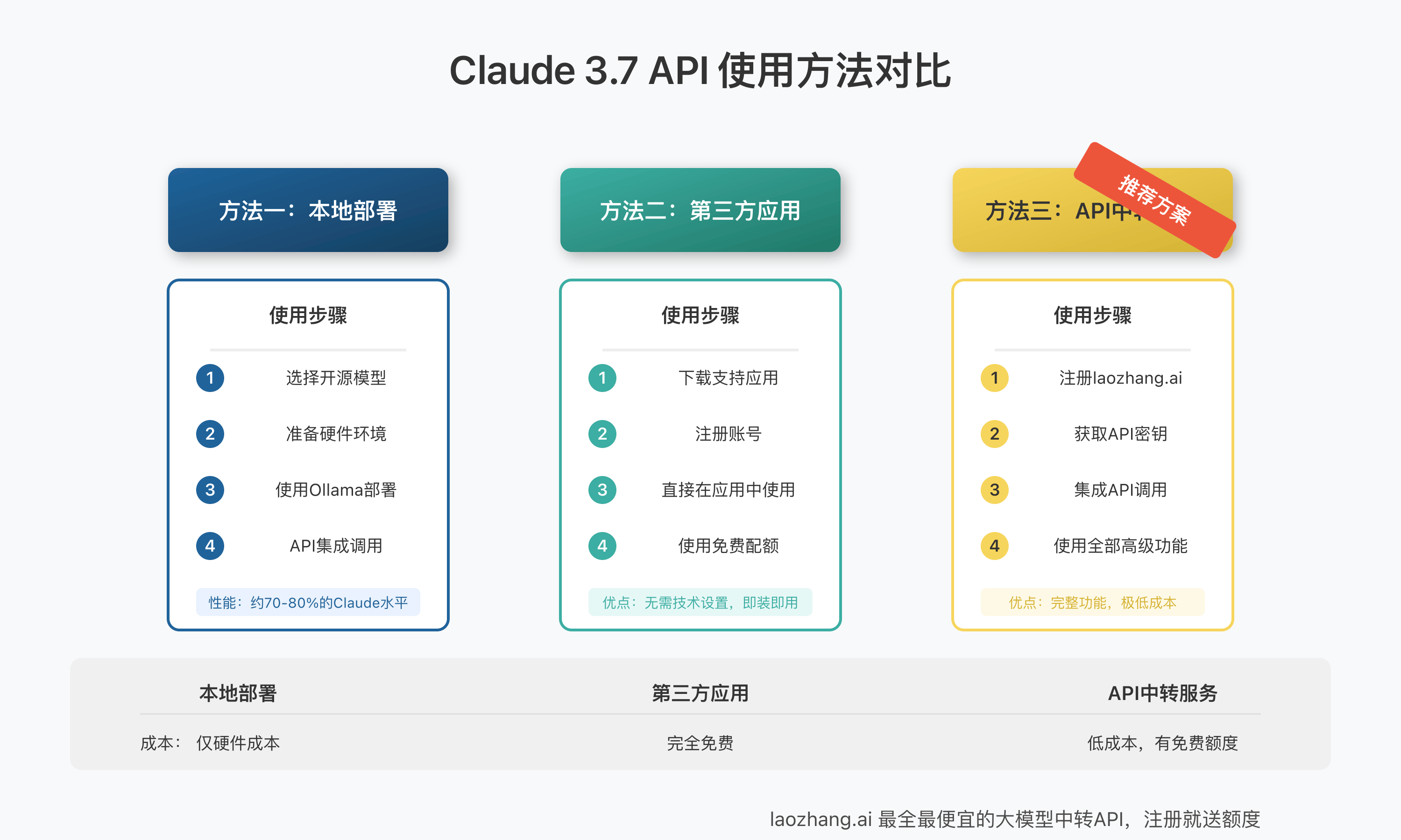 三种方法对比