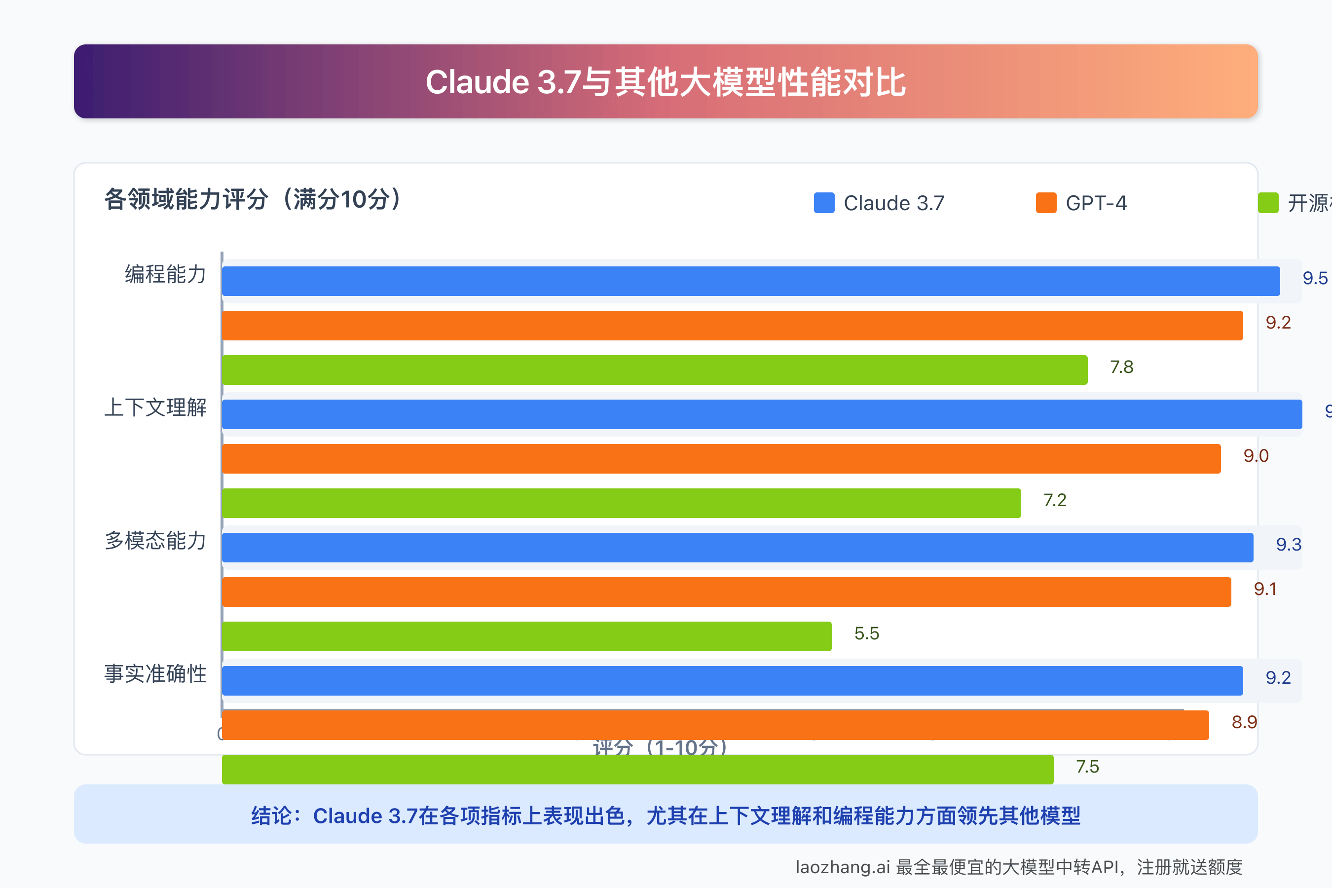 Claude 3.7与其他大模型性能对比