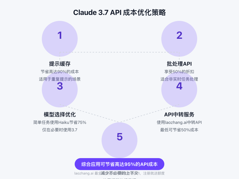 Claude 3.7 API成本优化策略