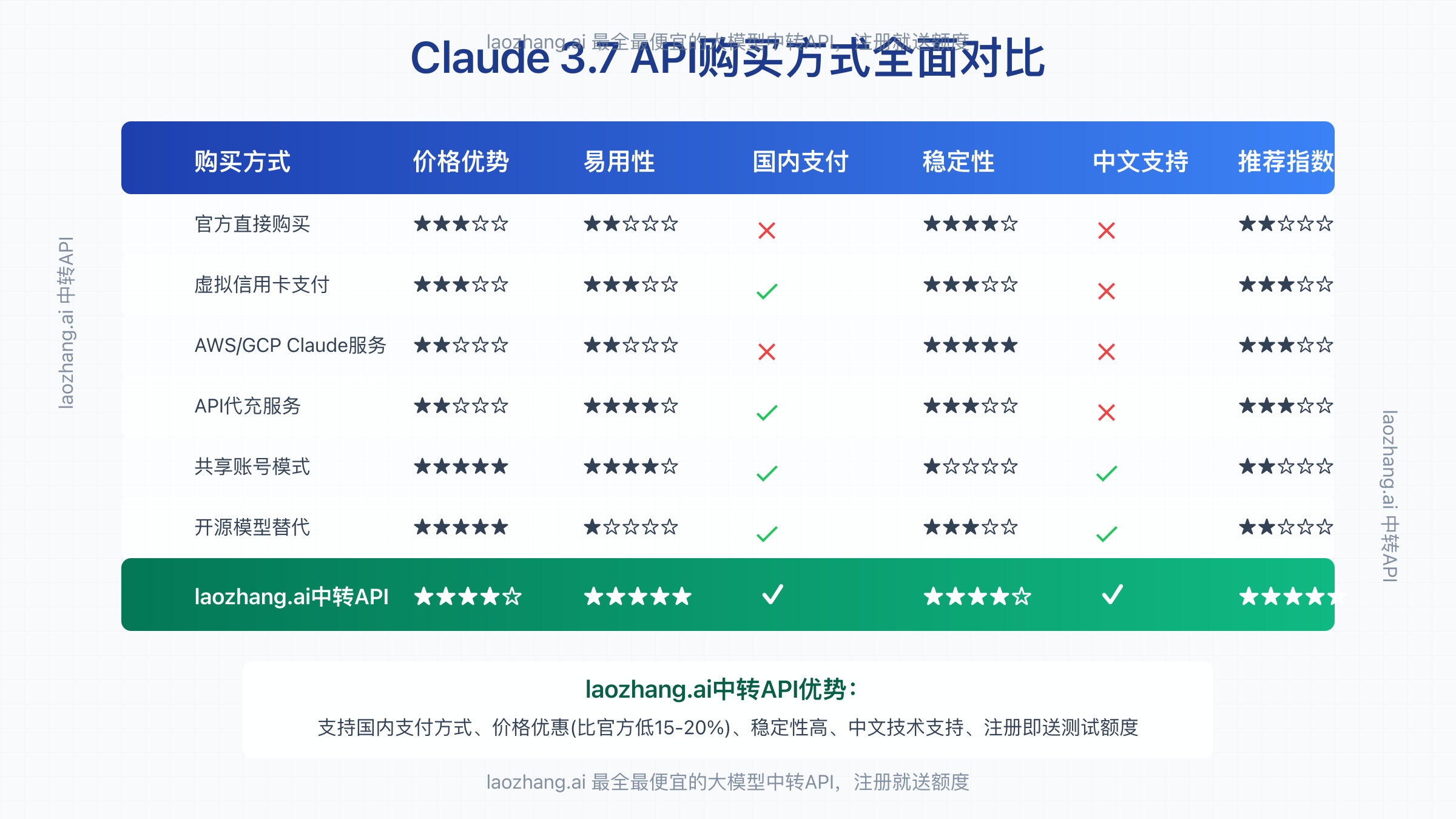 Claude 3.7 API购买方式对比图