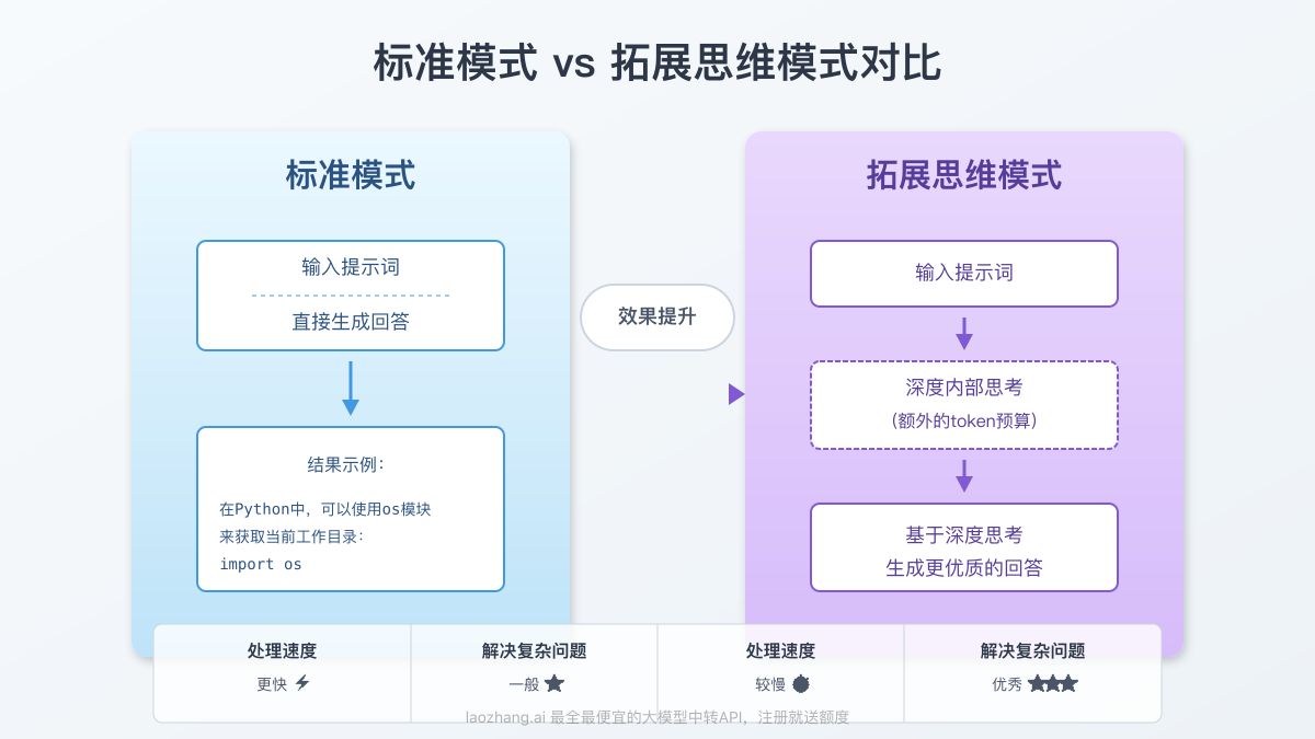 标准模式vs拓展思维模式对比