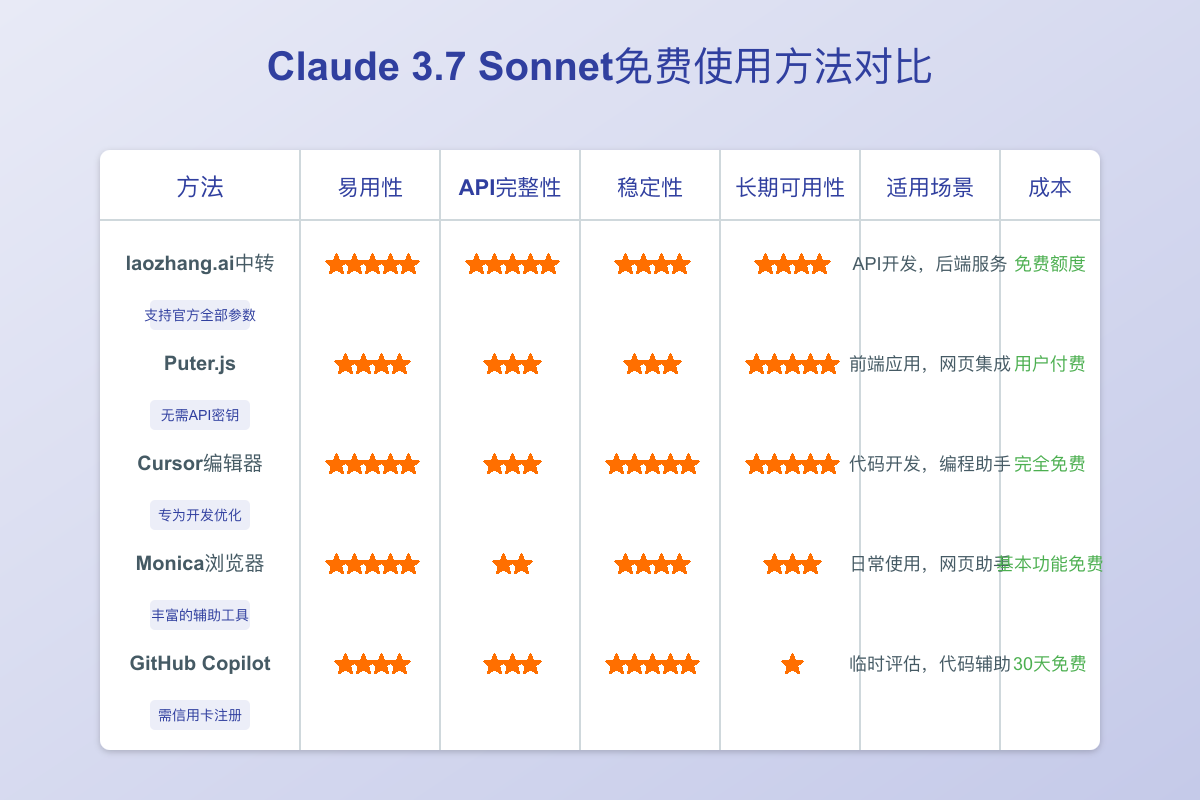 各种免费使用Claude 3.7 Sonnet方法的对比