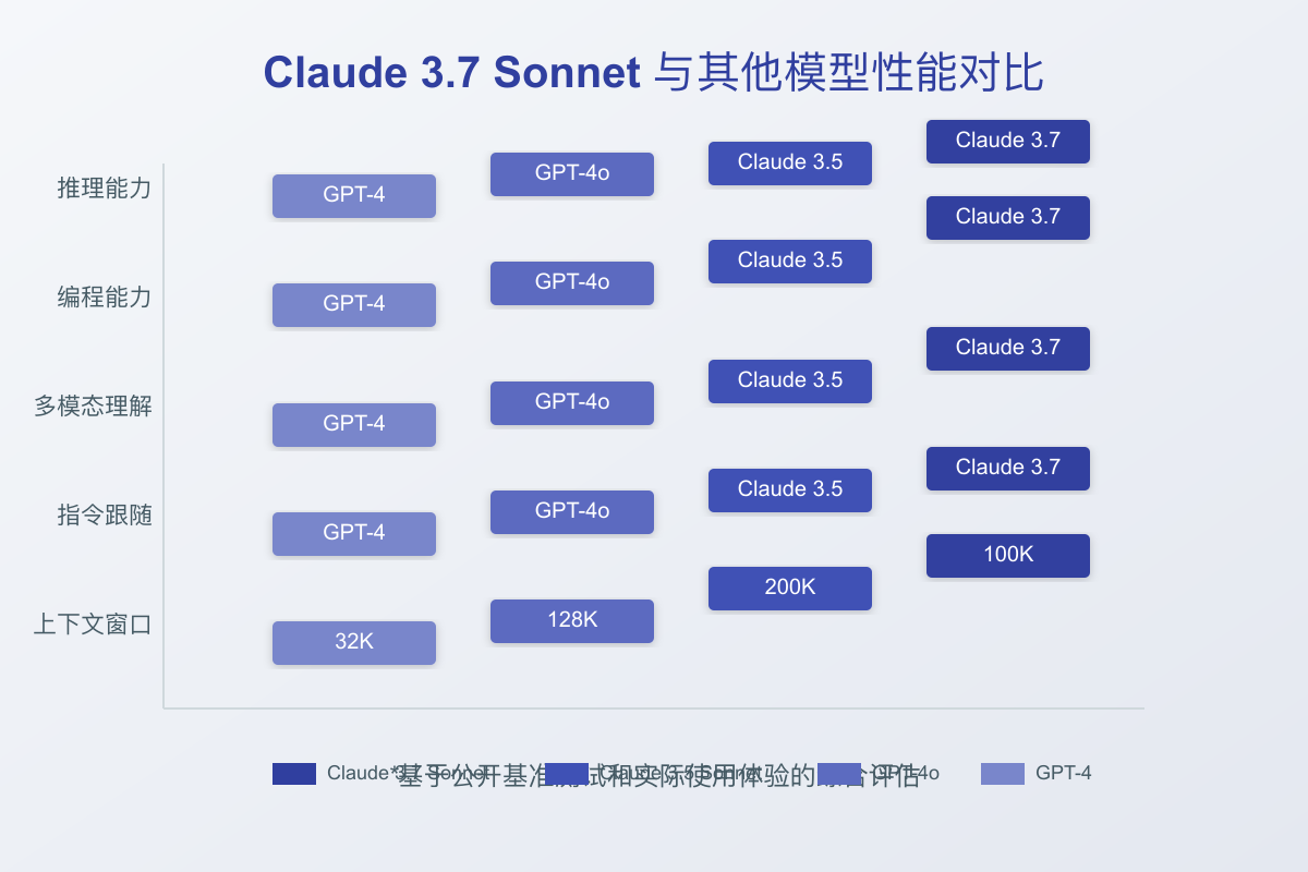 Claude 3.7 Sonnet与其他模型性能对比