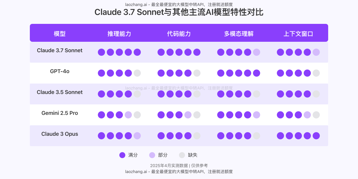Claude 3.7 Sonnet与其他模型特性对比