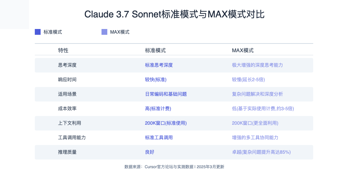 Claude 3.7 Sonnet与MAX模式能力对比