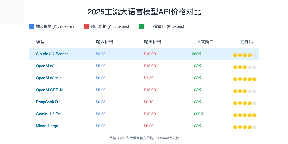 主流大语言模型API价格对比图