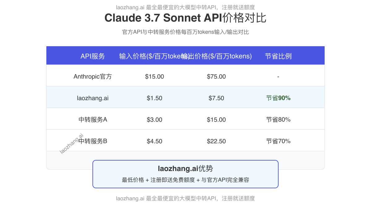 laozhang.ai中转API价格对比图