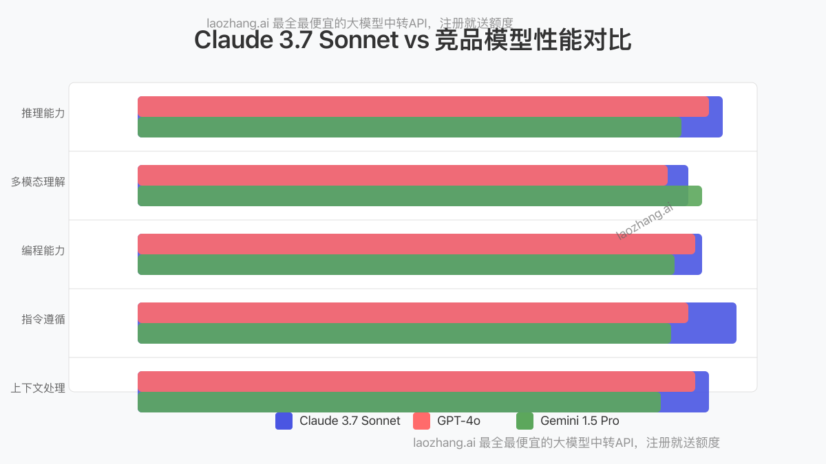 Claude 3.7 Sonnet与其他顶级模型性能对比