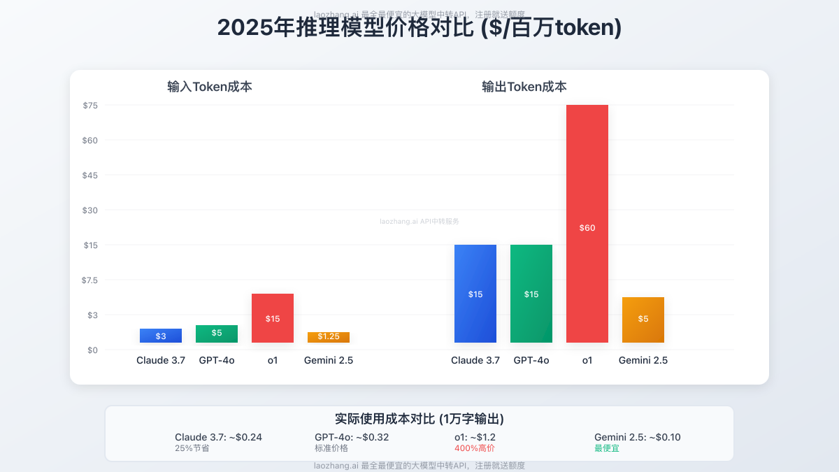 Claude 3.7与主流AI模型价格对比分析图