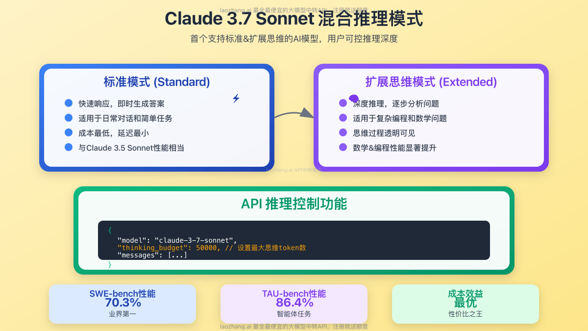 Claude 3.7思考模式与API控制功能详解图