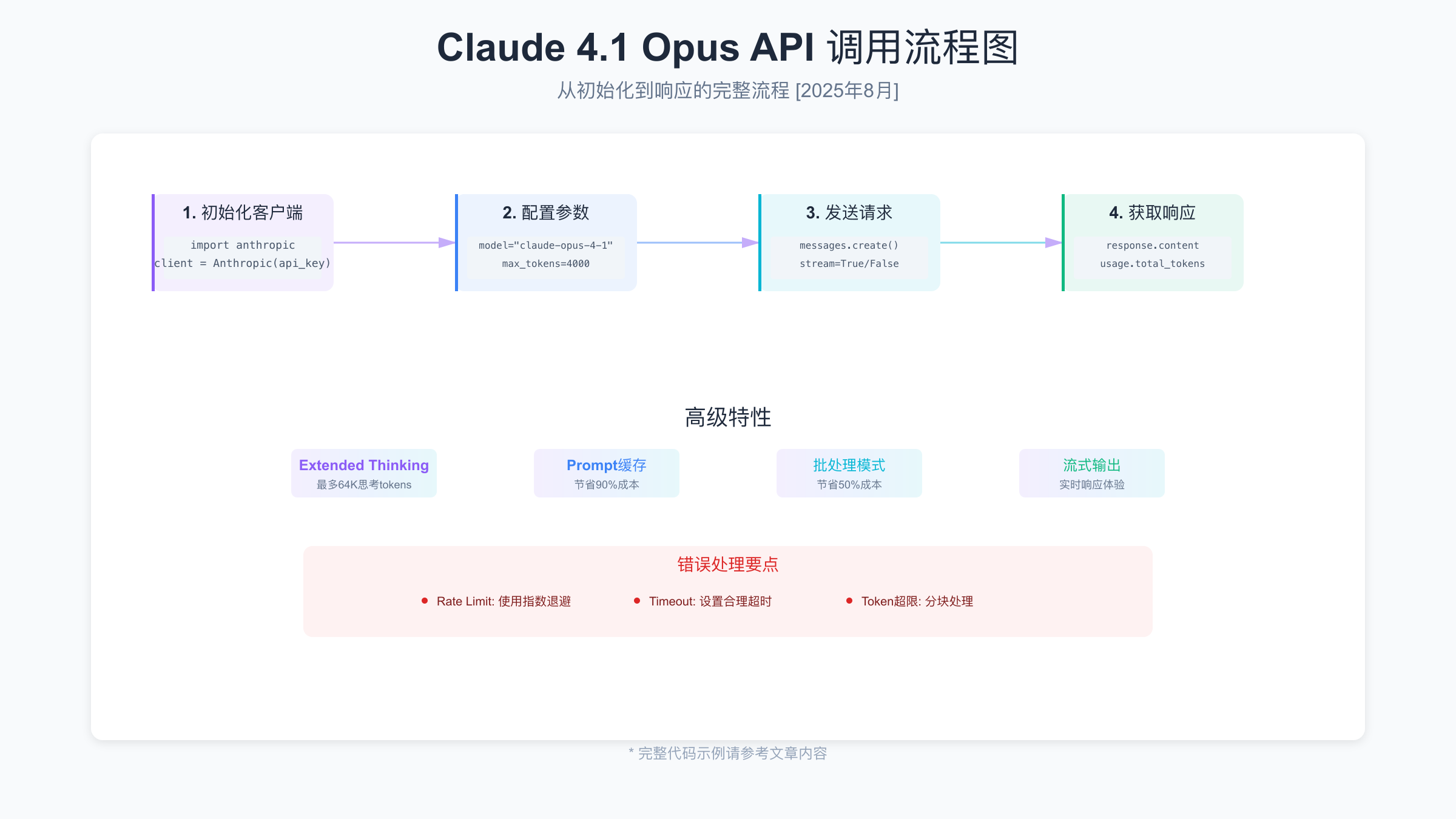 Claude 4.1 Opus API 调用流程图