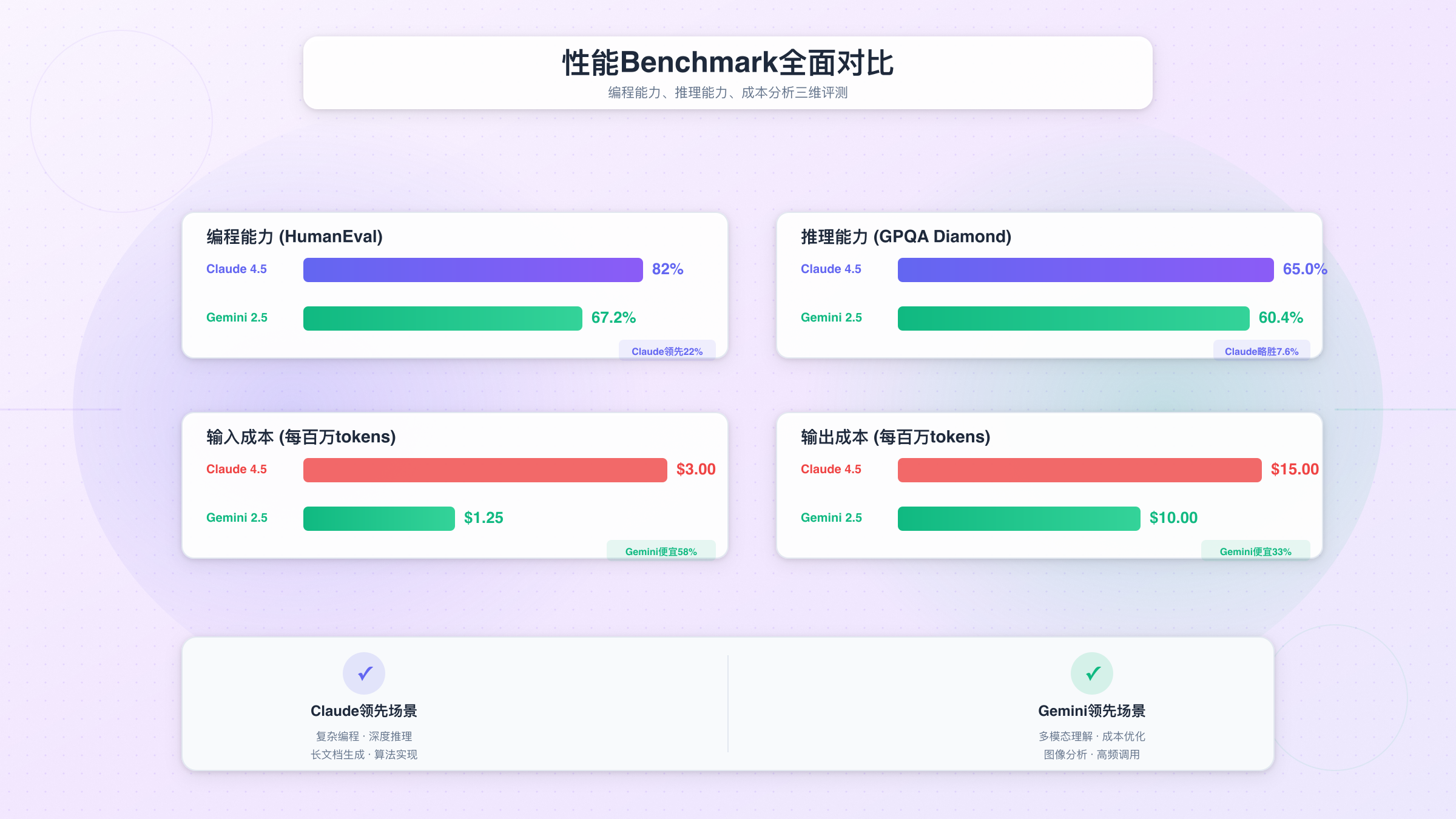 Claude vs Gemini性能Benchmark对比:编程能力82% vs 67.2%、成本$3 vs $1.25详细分析