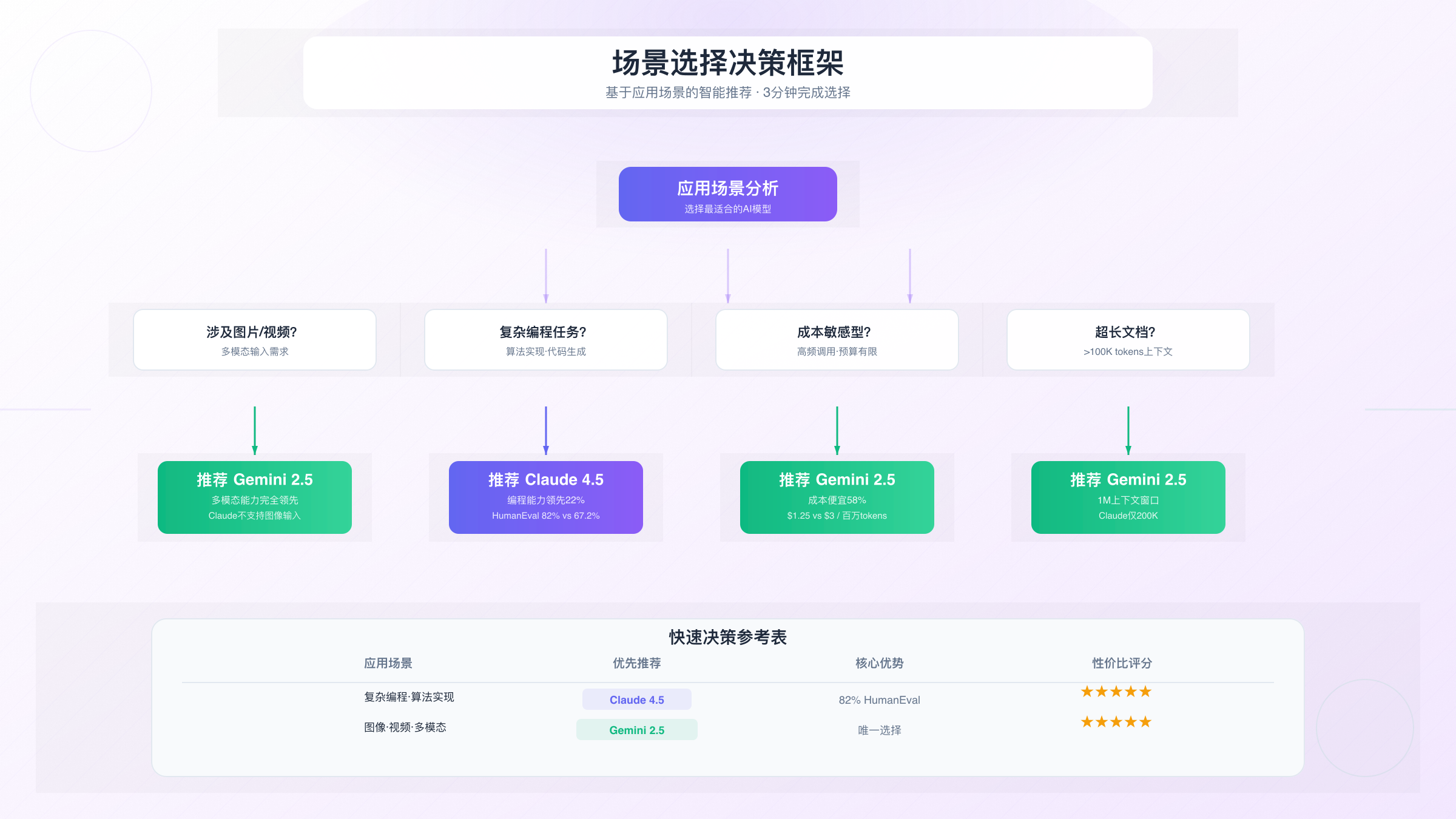 Claude与Gemini场景选择决策树:基于编程、多模态、成本、文档长度的智能推荐框架